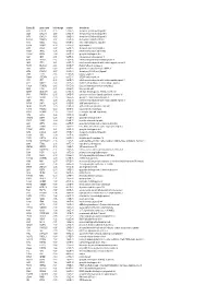 Entrez ID Gene Name Fold Change Q-Value Description