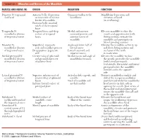 1 TABLE 23-1 Muscles and Nerves of the Mandible