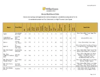 Brand Nutritional Data Values Are Average and Approximate and Are Based on a Standard Serving Size of 12 Oz