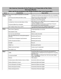 Public and Private Institutions in Contracting Parties (.Pdf)