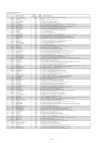Mughal Iron & Steel Industries Limited List of Unpaid Dividend (D-05) Sr. No. Folio No. Name of Shareholder Number of Shares