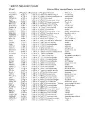 Table S1 Association Results