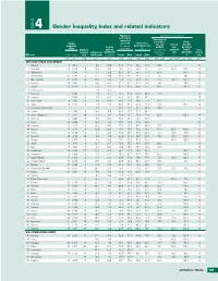 Gender Inequality Index and Related Indicators