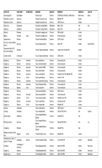 Sorted by Moth Species
