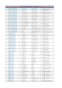 Statement Showing the Details of Ddos of Guntur Dist. Dept Wise SI No Name of the DDO Place of Working Mobile No Email Id Name of the Dept SI.No