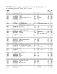 Table 1 Top 100 Phosphorylated Substrates and Their Corresponding Kinases in Chondrosarcoma Cultures As Used for IPA Analysis