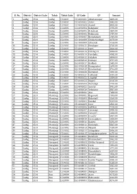 Sl. No. District District Code Taluk Taluk Code GP Code GP Amount 1