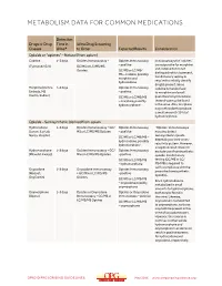 Metabolism Data for Common Medications