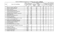 BIRBHUM Status of Existing Teaching Post (S) in Normal No