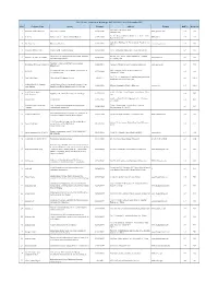 Row Company Name Activity Telephone Address Website Hall No Booth NO 5Th Kilometer of Quchan Road