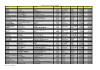 Liste Des Carrières Dans Le Vaucluse Commune Lieu-Dit Exploitant Qté Autorisée (T) Nature Matériau Usage AP En Cours Echéance