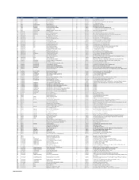 S/No State City/Town Provider Name Category Coverage Type Address