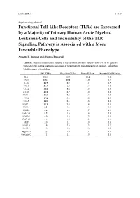 Are Expressed by a Majority of Primary Human Acute Myeloid Leukemia Cells and Inducibility of the TLR Signaling Pathway Is Associated with a More Favorable Phenotype