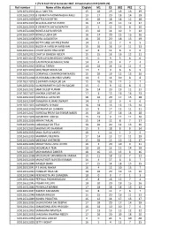 First Year, Sem-1, Mid-2 Marks, 2019