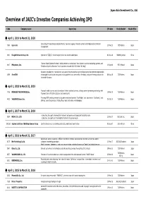 Overview of JAIC's Investee Companies Achieving IPO