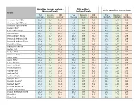 TNCO Levels and Ratio's