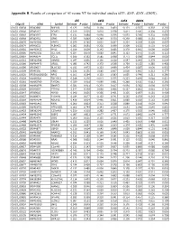 Appendix B. Results of Comparison of AI Versus NT for Individual Studies (D7e, D25e, D25x, D280x)