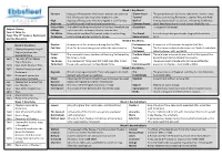 Week 1: Key Words Puritans a Group of Protestants Who Hated Catholics