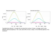 Supplementary Figure 1. a Scatter Plot Showing the Number of Times a Strategy Used As the Different Games Progresses