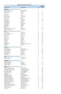Abbotsford Water Efficient Plant List Minimum Soil Depth Botanical Name Common Name Type (Mm)