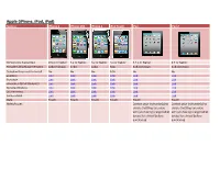 Apple (Iphone, Ipod, Ipad) Feature Iphone 4 Iphone 3GS Iphone 3 Ipod Touch Ipad Ipad 2
