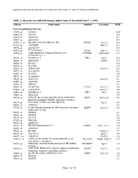 Table 2. All Probe Sets with Fold Changes Higher Than Set Thresholds but P > 0.001 Affy No