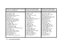 Primetime Shows with the Highest Concentration Of