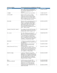 Review Title Review Rating Created Date