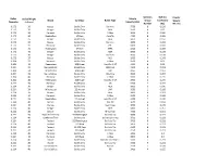 Ballistics Group Number Ballistic Coefficient