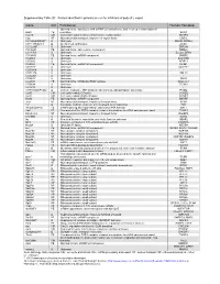 Table S1 & S2.Pdf