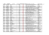 Procurement Card Transactions
