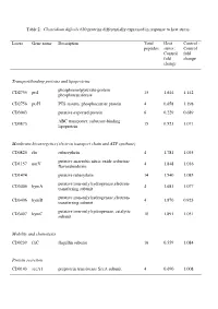 Table 2: Clostridium Difficile 630 Proteins Differentially Expressed in Response to Heat Stress