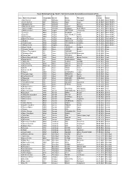 S.No. Name of Participant Designation District Block PHC Name Burst 5
