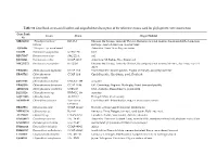 Table S1 Gene Bank Accession Number and Origin/Habitat Description of the Reference Strains Used for Phylogenetic Tree Construction