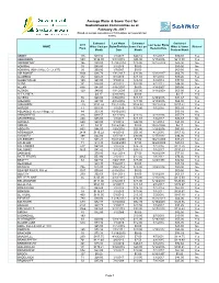 Average Water & Sewer Cost for Saskatchewan Communities As At