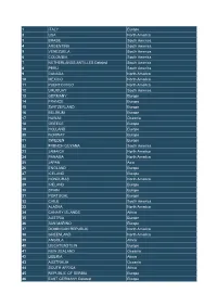 1 ITALY Europe 2 USA North America 3 BRASIL South America 4