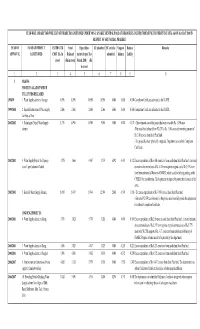 Status of NLCPR Projects in AP As on 28Th May, 2008