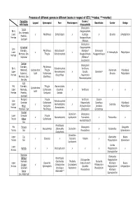 Presence of Different Genera in Different Basins in Respect of GTS