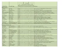 Common Name Scientific Name Comments Evergreen Trees