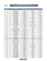 World Rank Member Name Member Number Country Total Points 1