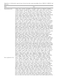 Table SI. List of Differentially Expressed Genes Detected from Three Expression Profiling Datasets GSE18842, GSE30219 and GSE33532