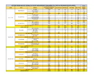 Action Taken Against Dvvnl Duplicate Non-Rapdrp Consumers Till Date As Per Master Data Apr20 in Nos