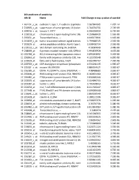 Affi ID Name Fold Change in Expression (Log2 Q Value of Correlation