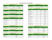 2021 Scoring Records: Buick Open