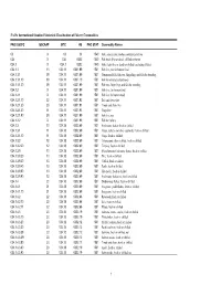 FAO's International Standard Statistical Classification of Fishery Commodities