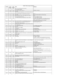 Notes Comments 1 0.0 0.0 Start of Route, Entrance To