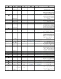 Military Resources Name Address Phone Number Hours Website Email Notes
