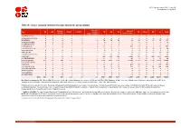 Table 3B: Status Category Summary by Major Taxonomic Group (Plants)