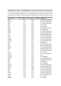 Supplemental Table 1 Enriched Genes in Cortical Astrocytes from Aged