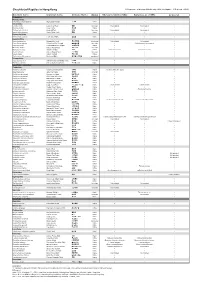 Checklist of Reptiles in Hong Kong © Programme of Ecology & Biodiversity, HKU (Last Update: 10 September 2012)